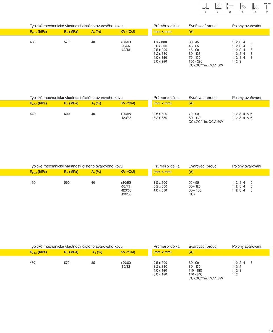 OCV: 50V 1 2 3 Typické mechanické vlastnosti čistého svarového kovu Průměr x délka Svařovací proud Polohy svařování R p 0.