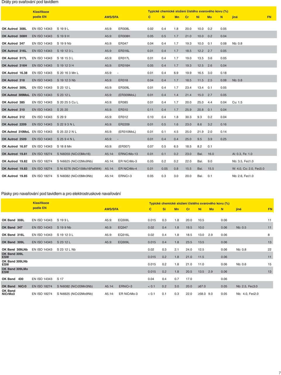 8 OK Autrod 316L EN ISO 14343 S 19 12 3 L A5.9: ER316L 0.01 0.4 1.7 18.5 12.2 2.7 0.05 OK Autrod 317L EN ISO 14343 S 18 15 3 L A5.9: ER317L 0.01 0.4 1.7 19.0 13.5 3.6 0.