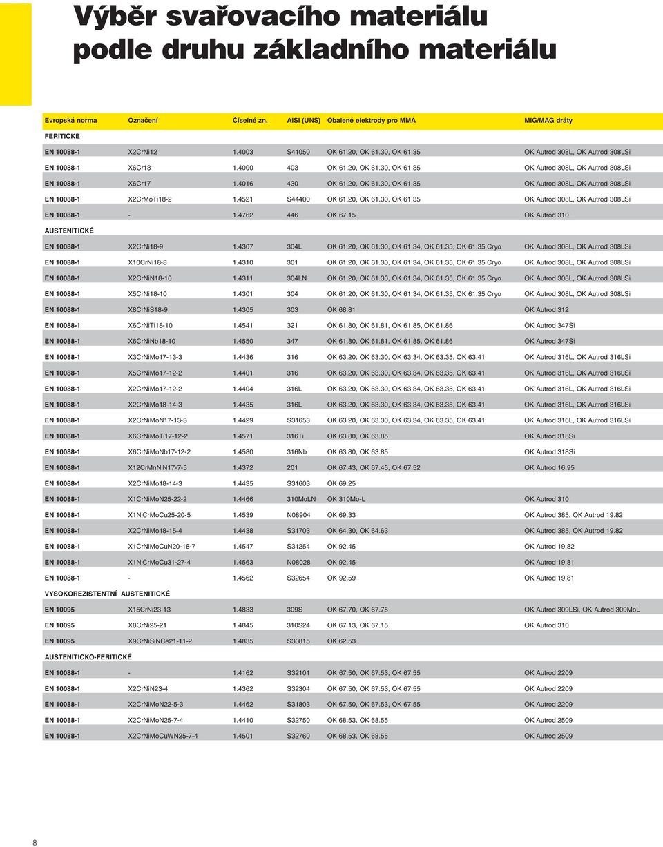 4521 S44400 OK 61.20, OK 61.30, OK 61.35 OK Autrod 308L, OK Autrod 308LSi EN 10088-1 - 1.4762 446 OK 67.15 OK Autrod 310 AUSTENITICKÉ EN 10088-1 X2CrNi18-9 1.4307 304L OK 61.20, OK 61.30, OK 61.34, OK 61.