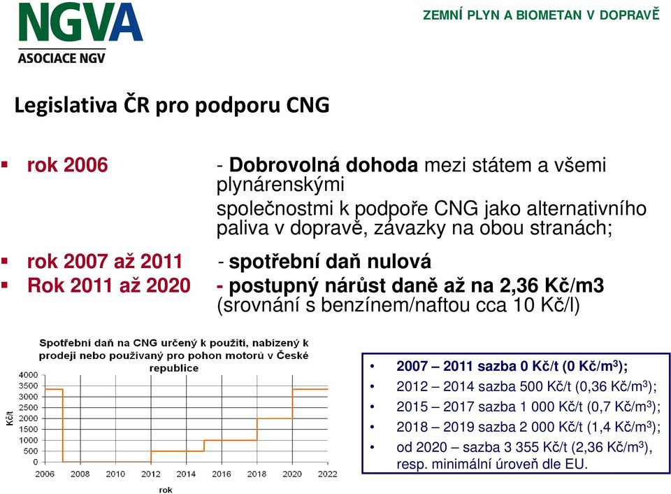 (srovnání s benzínem/naftou cca 10 Kč/l) 2007 2011 sazba 0 Kč/t (0 Kč/m 3 ); 2012 2014 sazba 500 Kč/t (0,36 Kč/m 3 ); 2015 2017 sazba 1 000 Kč/t (0,7