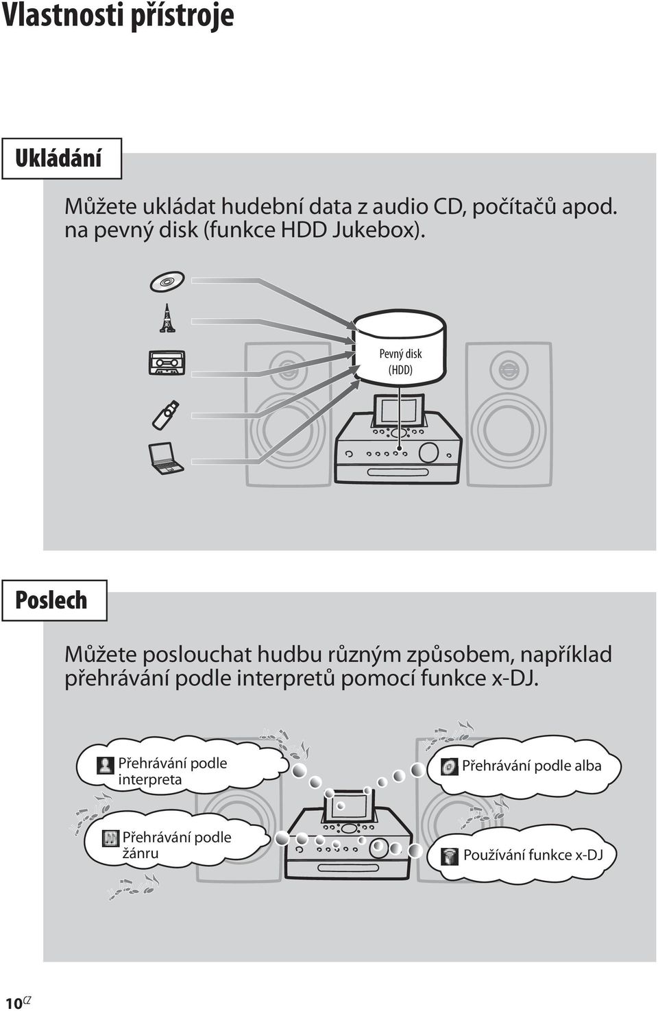 Pevný disk (HDD) Poslech Můžete poslouchat hudbu různým způsobem, například přehrávání