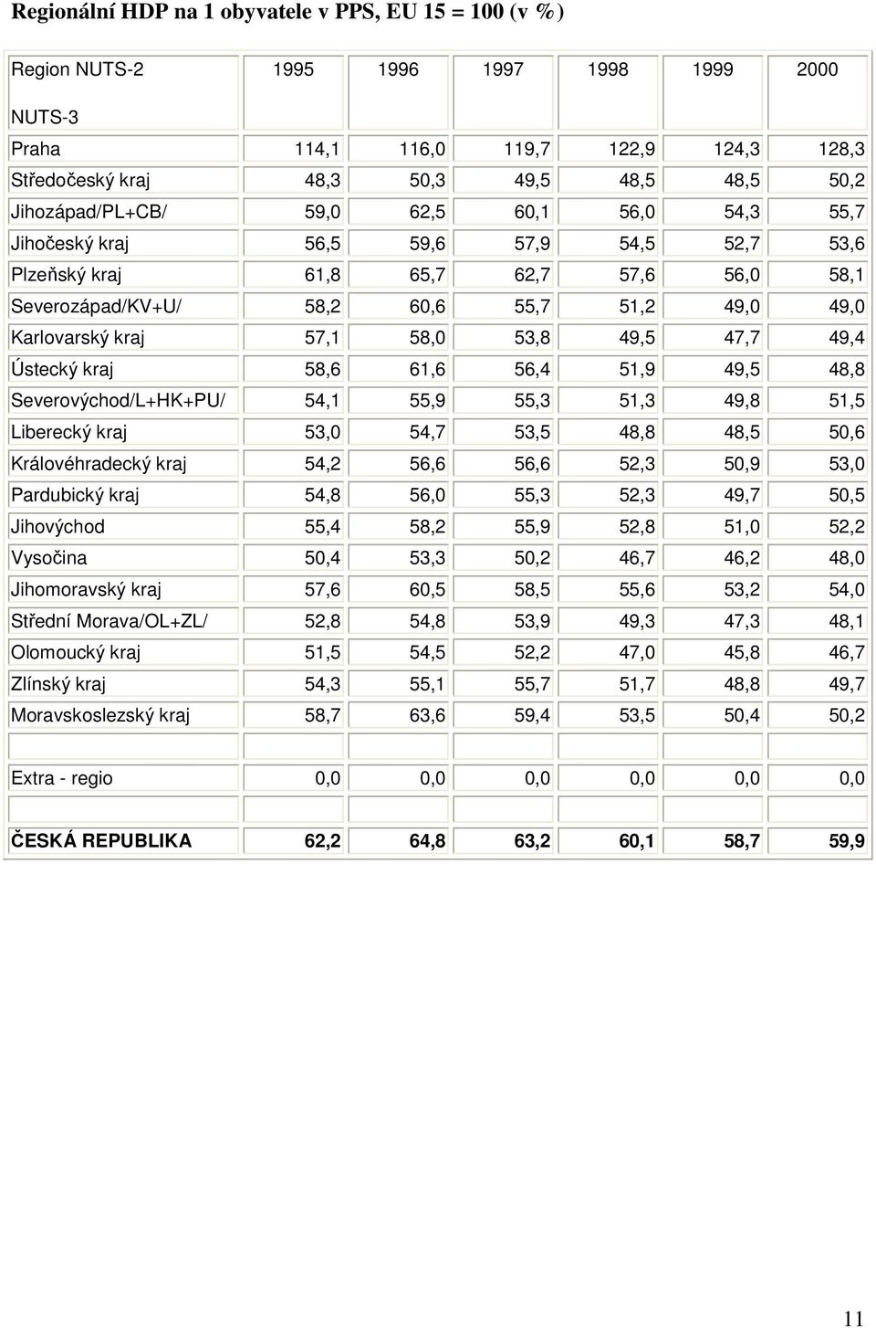 kraj 57,1 58,0 53,8 49,5 47,7 49,4 Ústecký kraj 58,6 61,6 56,4 51,9 49,5 48,8 Severovýchod/L+HK+PU/ 54,1 55,9 55,3 51,3 49,8 51,5 Liberecký kraj 53,0 54,7 53,5 48,8 48,5 50,6 Královéhradecký kraj