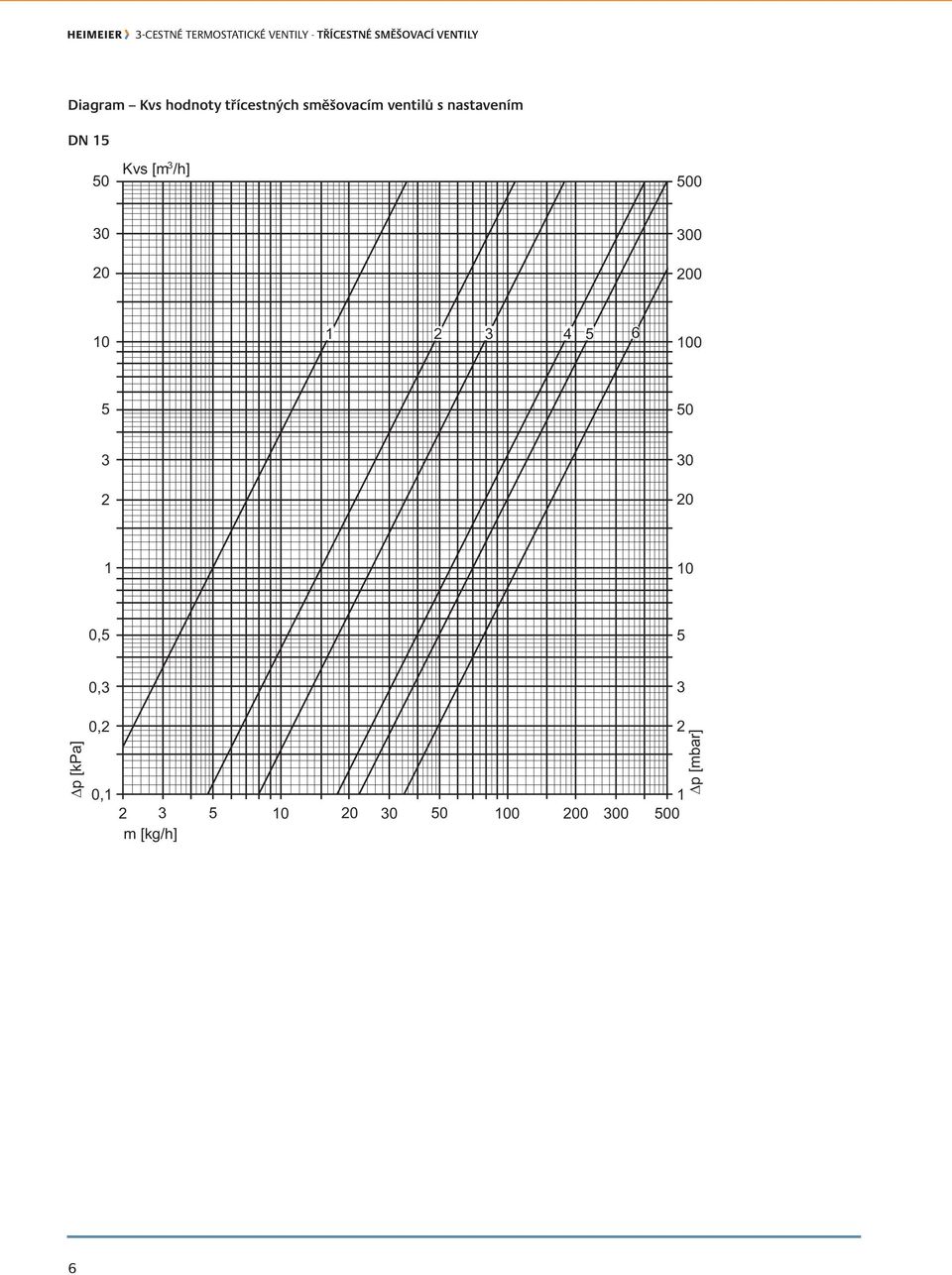 Kvs [m /h] 00 0 0 1 4 6 0 0 1 0, 0, p