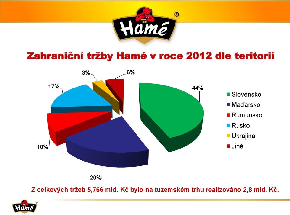 Rusko Ukrajina Jiné 20% Z celkových tržeb 5,766