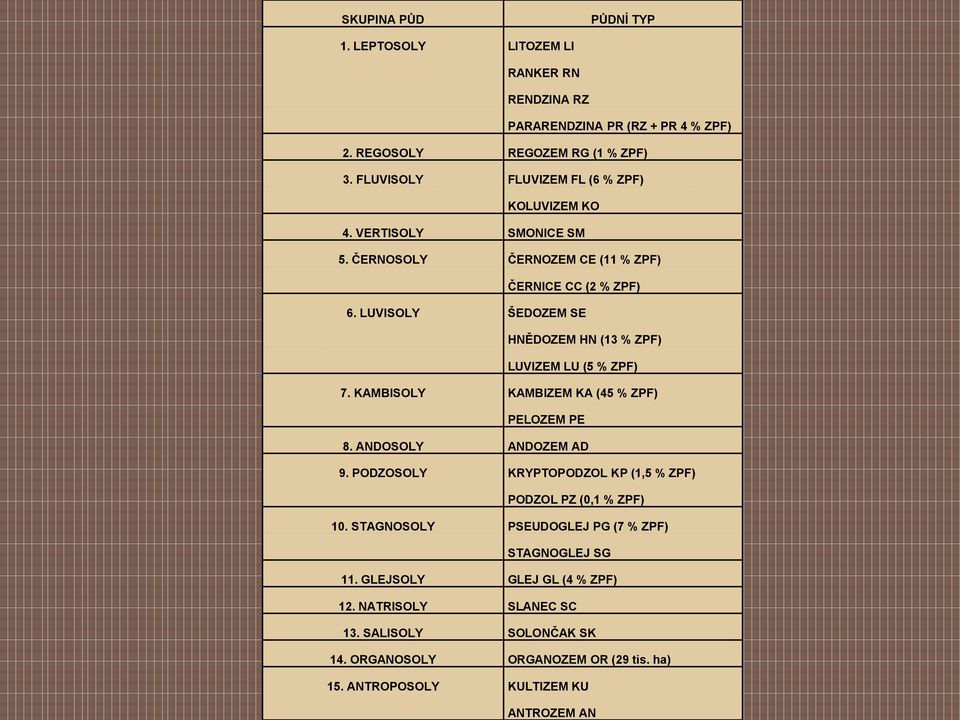 LUVISOLY ŠEDOZEM SE HNĚDOZEM HN (13 % ZPF) LUVIZEM LU (5 % ZPF) 7. KAMBISOLY KAMBIZEM KA (45 % ZPF) PELOZEM PE 8. ANDOSOLY ANDOZEM AD 9.