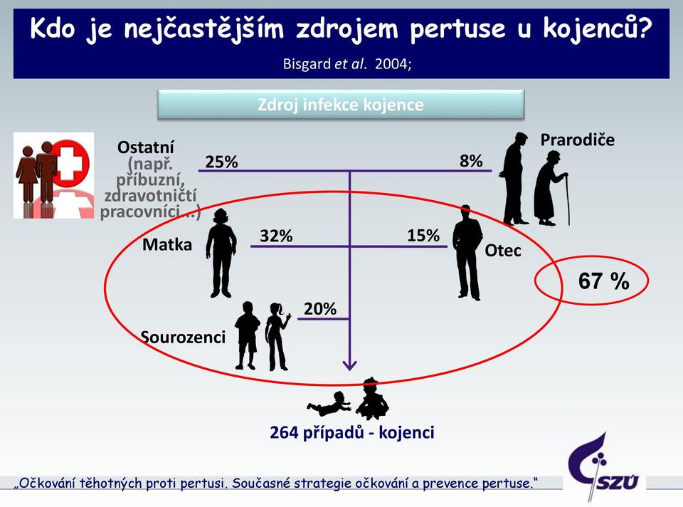 25% příbuzní, zdravotničtí pracovníci.