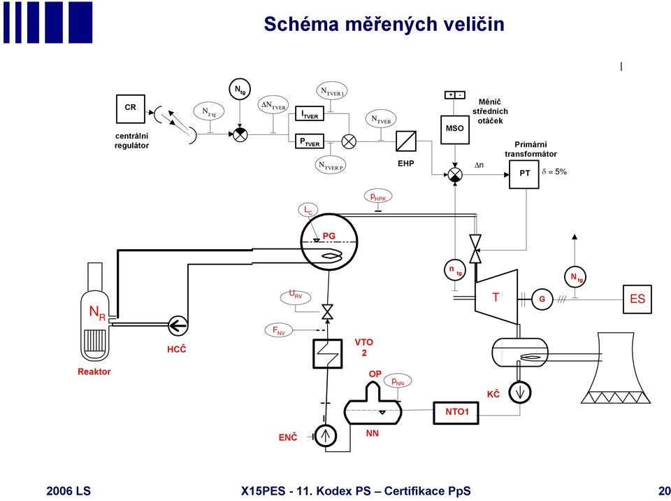 transformátor PT δ = 5% p HPK L C PG n tg N tg U RV T G ES N R HCČ F NV VTO 2