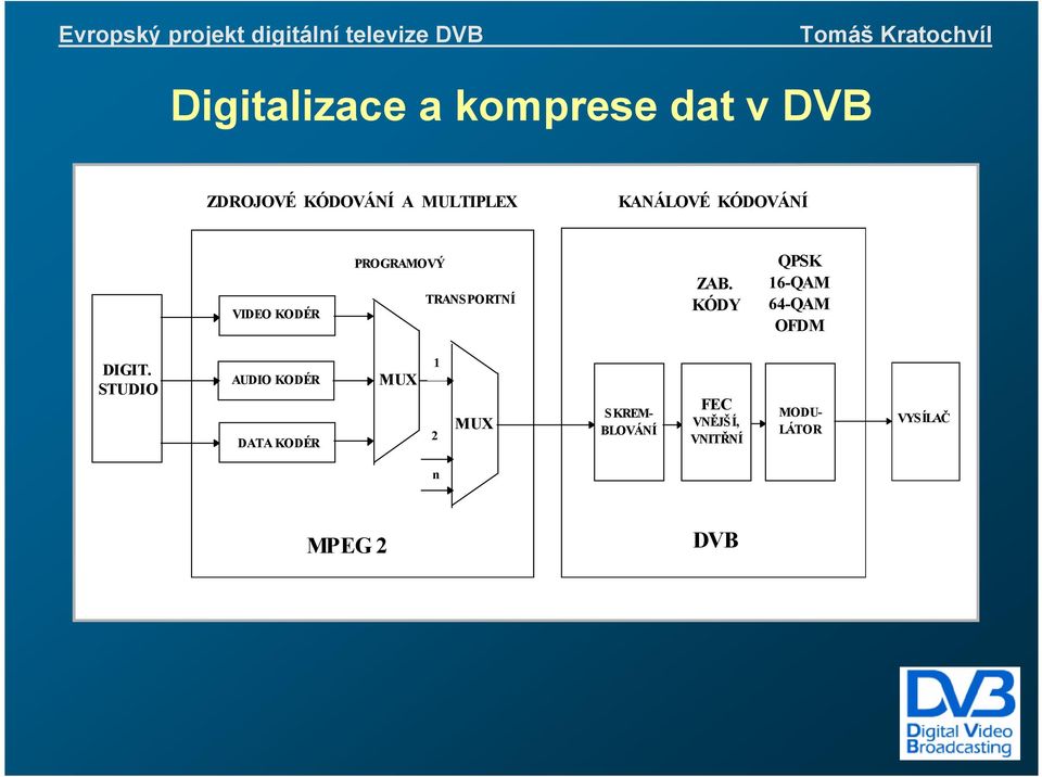 KÓDY QPSK 16-QAM 64-QAM OFDM DIGIT.