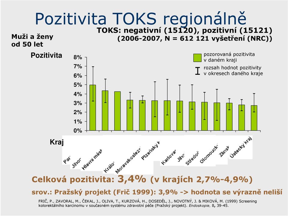 krajích 2,7%-4,9%) srov.: Pražský projekt (Frič 1999): 3,9% -> hodnota se výrazně neliší FRIČ, P., ZAVORAL, M., ČEKAL, J., OLIVA, T., KURZOVÁ, H.
