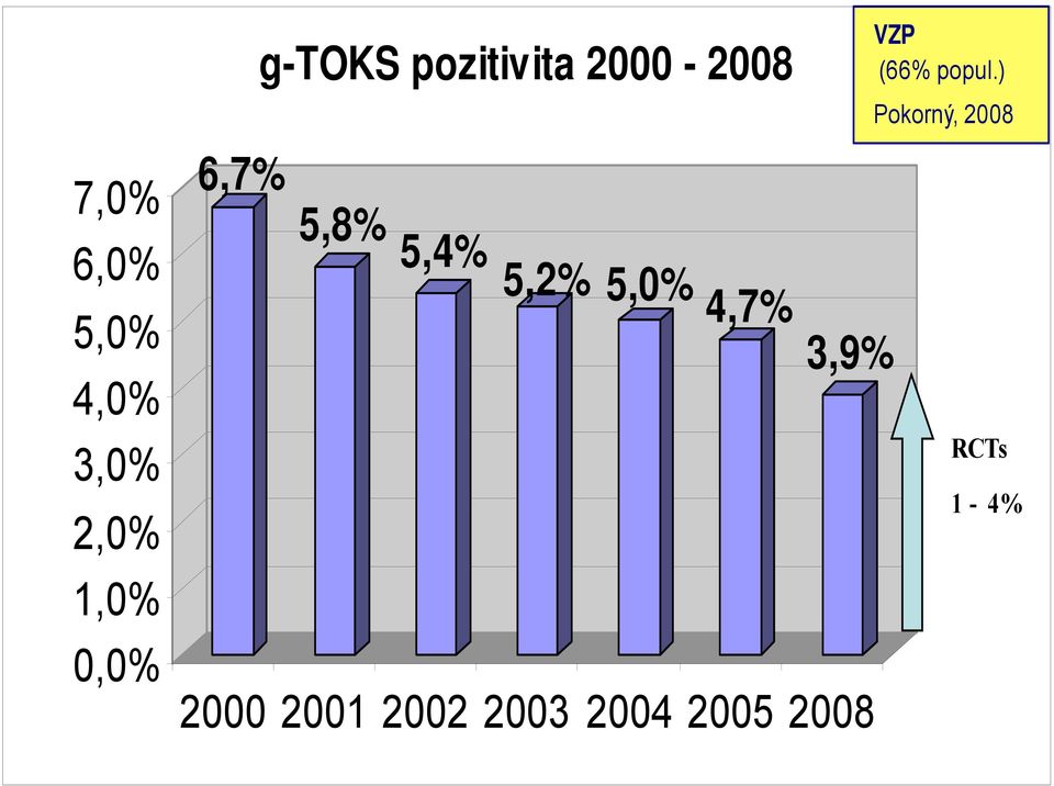 2,0% 1,0% 0,0% 6,7% 5,8% 5,4% 5,2% 5,0% 4,7%