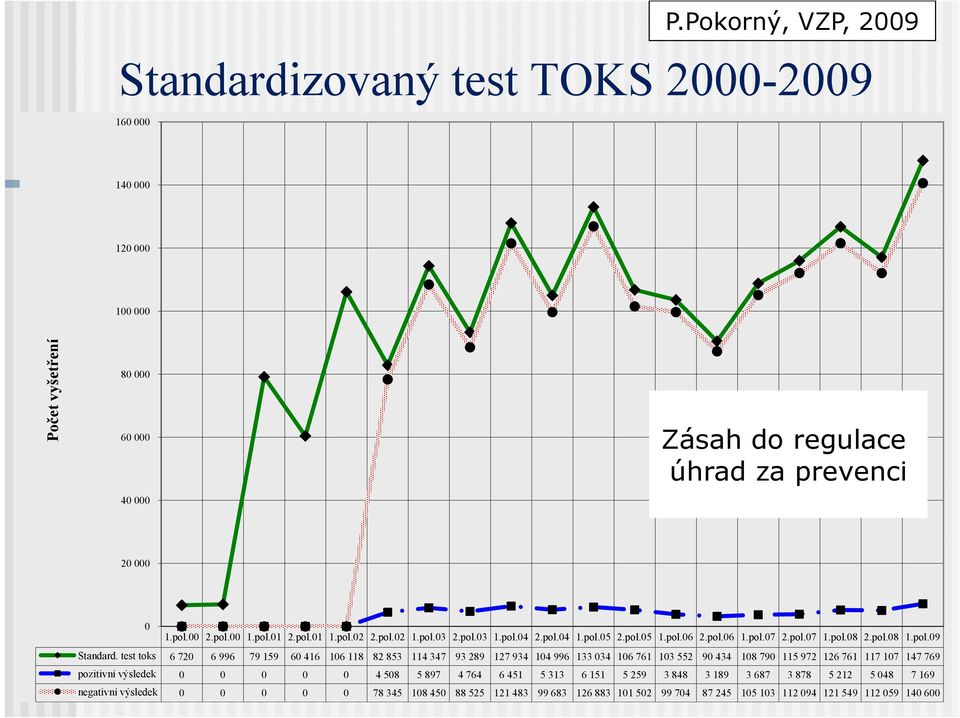 test toks 6 720 6 996 79 159 60 416 106 118 82 853 114 347 93 289 127 934 104 996 133 034 106 761 103 552 90 434 108 790 115 972 126 761 117 107 147 769 pozitivní výsledek 0 0 0 0 0 4 508