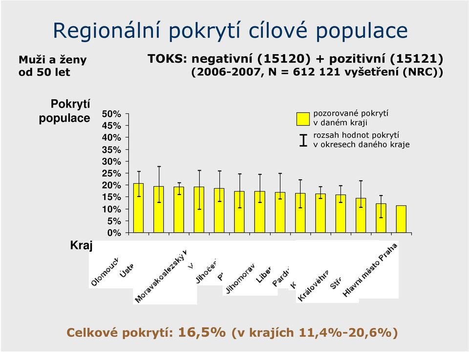 50% 45% 40% 35% 30% 25% 20% 15% 10% 5% 0% pozorované pokrytí v daném kraji rozsah