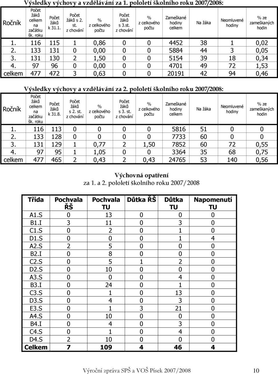 131 130 2 1,50 0 0 5154 39 18 0,34 4. 97 96 0 0,00 0 0 4701 49 72 1,53 celkem 477 472 3 0,63 0 0 20191 42 94 0,46 Ročník Výsledky výchovy a vzdělávání za 2.