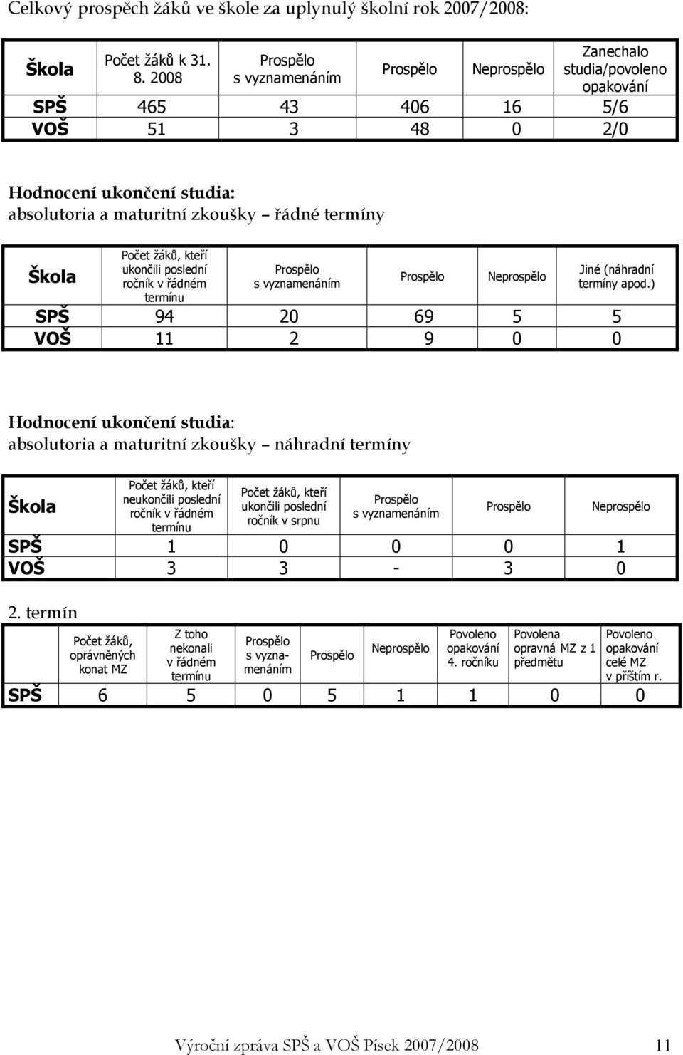 Škola Počet žáků, kteří ukončili poslední ročník v řádném termínu Prospělo s vyznamenáním Prospělo Neprospělo Jiné (náhradní termíny apod.