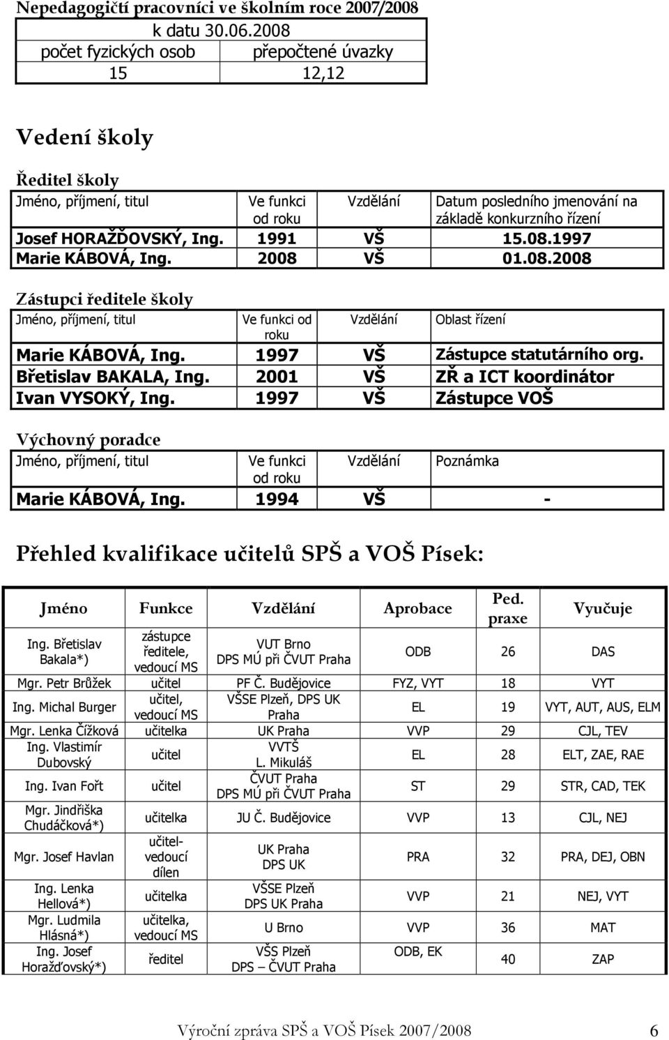 HORAŽĎOVSKÝ, Ing. 1991 VŠ 15.08.1997 Marie KÁBOVÁ, Ing. 2008 VŠ 01.08.2008 Zástupci ředitele školy Jméno, příjmení, titul Ve funkci od roku Vzdělání Oblast řízení Marie KÁBOVÁ, Ing.