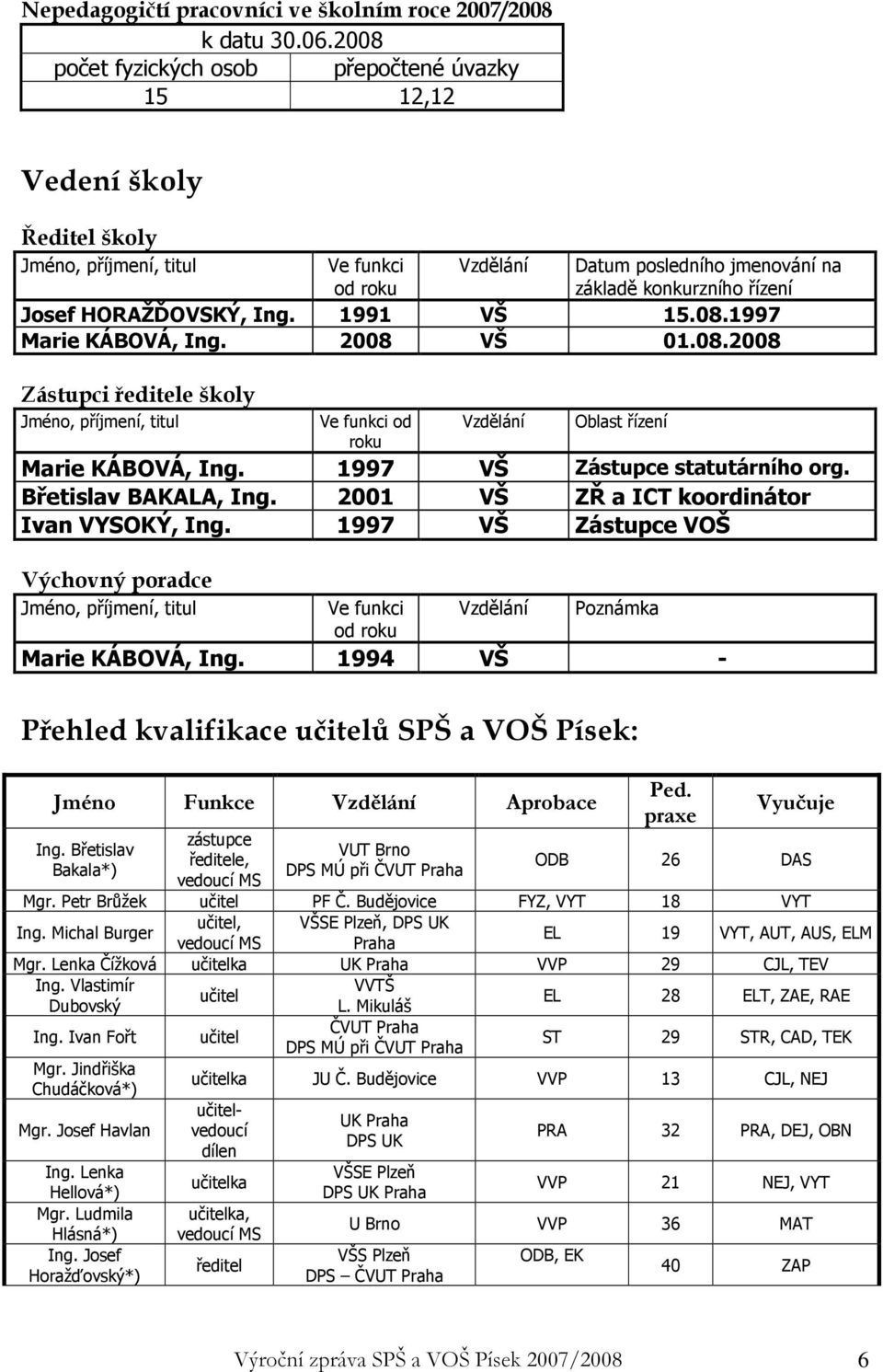 HORAŽĎOVSKÝ, Ing. 1991 VŠ 15.08.1997 Marie KÁBOVÁ, Ing. 2008 VŠ 01.08.2008 Zástupci ředitele školy Jméno, příjmení, titul Ve funkci od roku Vzdělání Oblast řízení Marie KÁBOVÁ, Ing.