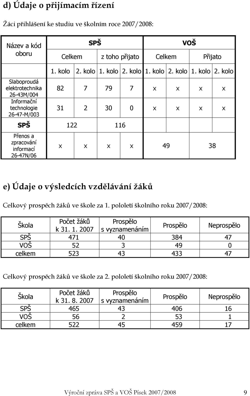 kolo 1. kolo 2. kolo 1. kolo 2. kolo 1. kolo 2. kolo 82 7 79 7 x x x x 31 2 30 0 x x x x SPŠ 122 116 Přenos a zpracování informací 26-47N/06 x x x x 49 38 e) Údaje o výsledcích vzdělávání žáků Celkový prospěch žáků ve škole za 1.