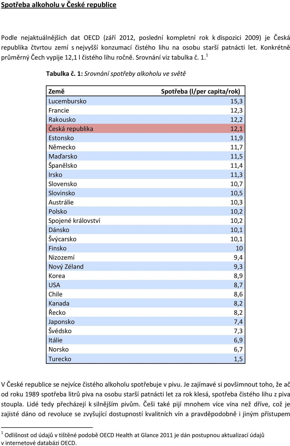 1: Srovnání spotřeby alkoholu ve světě Země Spotřeba (l/per capita/rok) Lucembursko 15,3 Francie 12,3 Rakousko 12,2 Česká republika 12,1 Estonsko 11,9 Německo 11,7 Maďarsko 11,5 Španělsko 11,4 Irsko