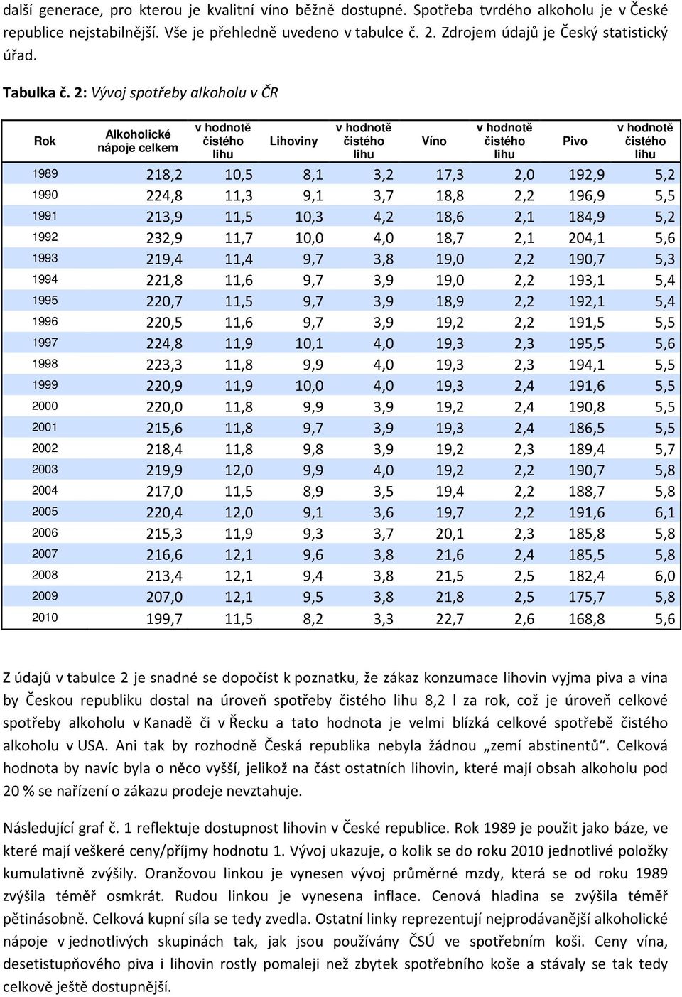 2: Vývoj spotřeby alkoholu v ČR Rok Alkoholické nápoje celkem Lihoviny Víno Pivo 1989 218,2 10,5 8,1 3,2 17,3 2,0 192,9 5,2 1990 224,8 11,3 9,1 3,7 18,8 2,2 196,9 5,5 1991 213,9 11,5 10,3 4,2 18,6