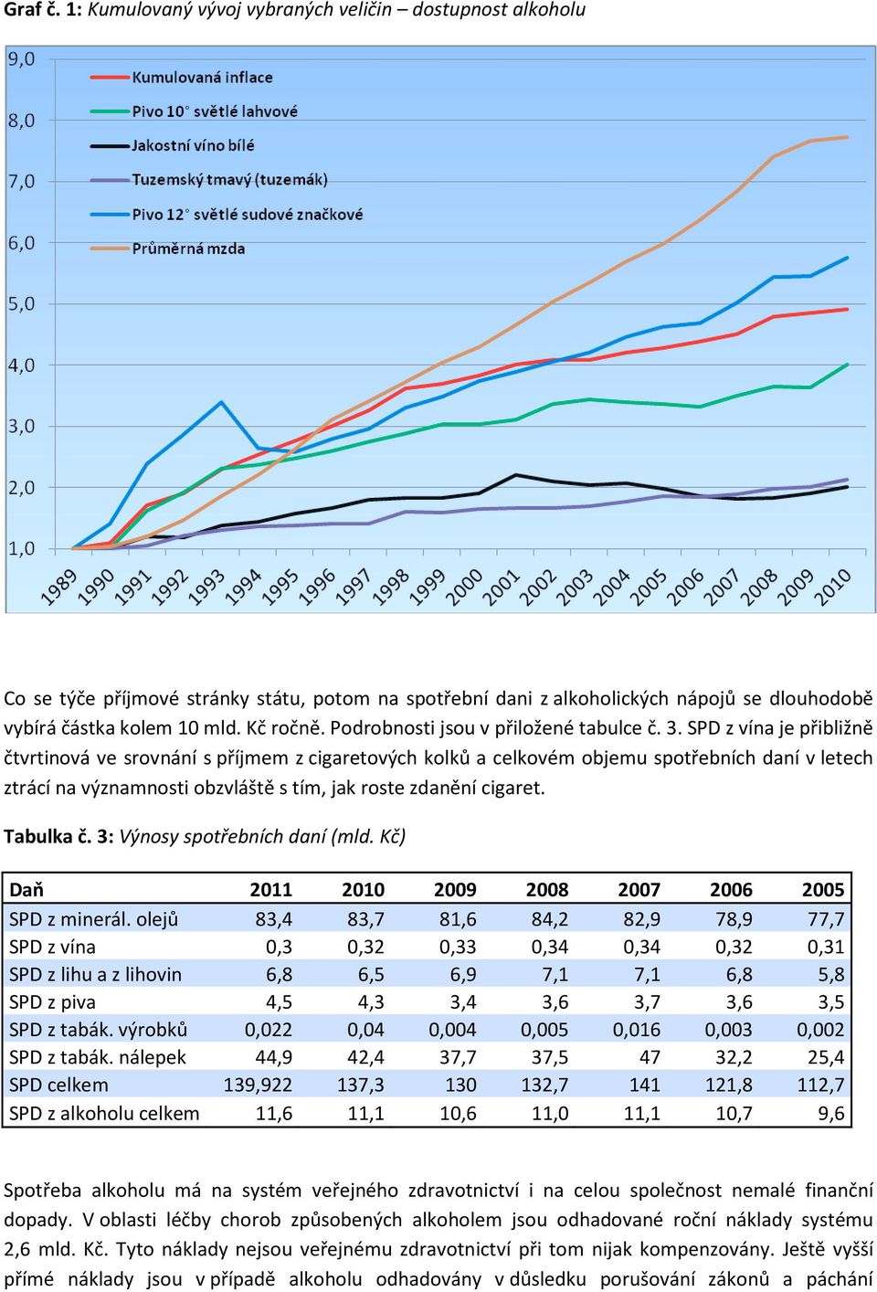 SPD z vína je přibližně čtvrtinová ve srovnání s příjmem z cigaretových kolků a celkovém objemu spotřebních daní v letech ztrácí na významnosti obzvláště s tím, jak roste zdanění cigaret. Tabulka č.