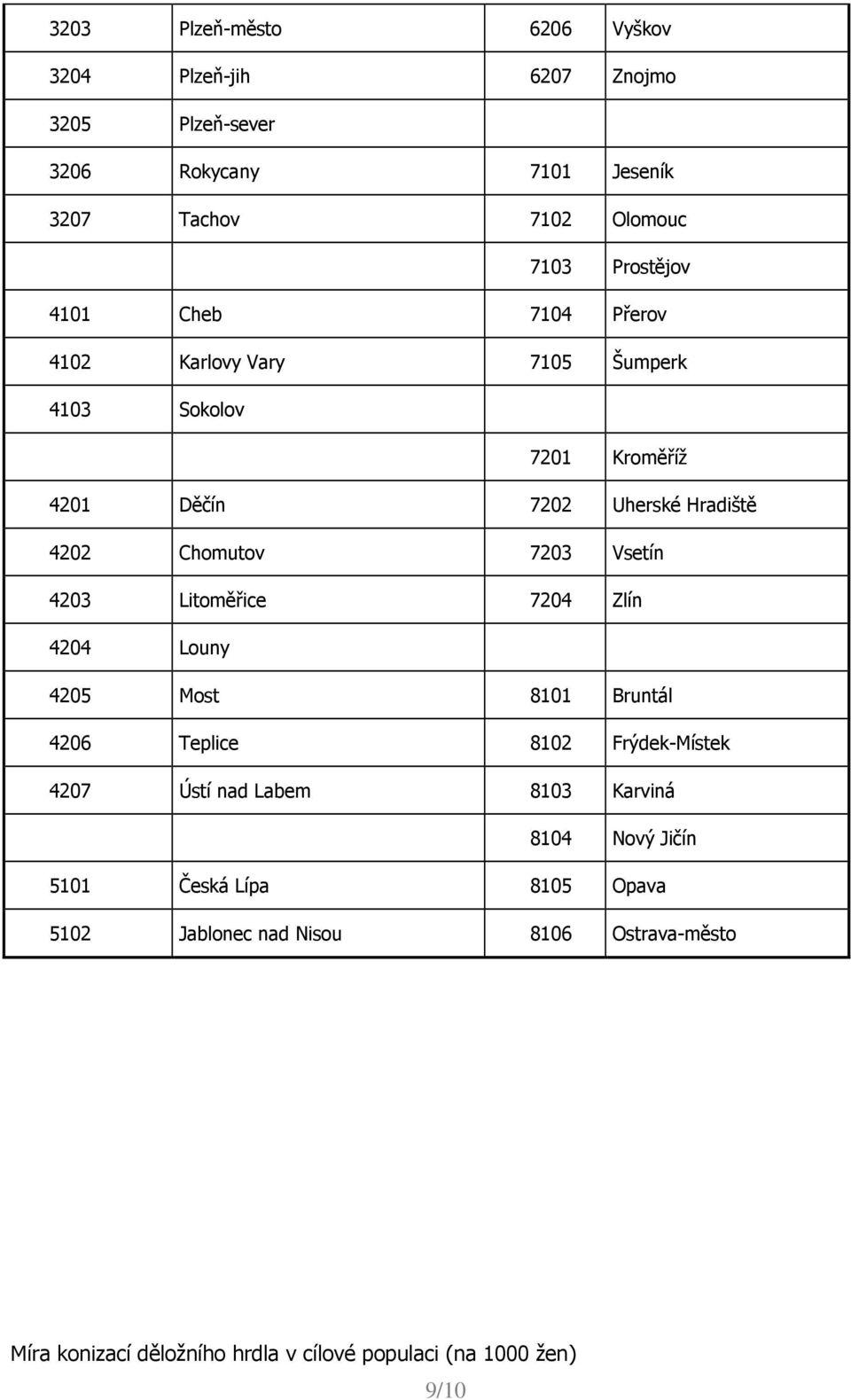 Uherské Hradiště 4202 Chomutov 7203 Vsetín 4203 Litoměřice 7204 Zlín 4204 Louny 4205 Most 8101 Bruntál 4206 Teplice 8102