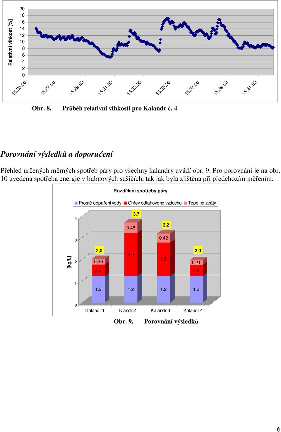 Pro porovnání je na obr. uvedena spotřeba energie v bubnových sušičích, tak jak byla zjištěna při předchozím měřením.