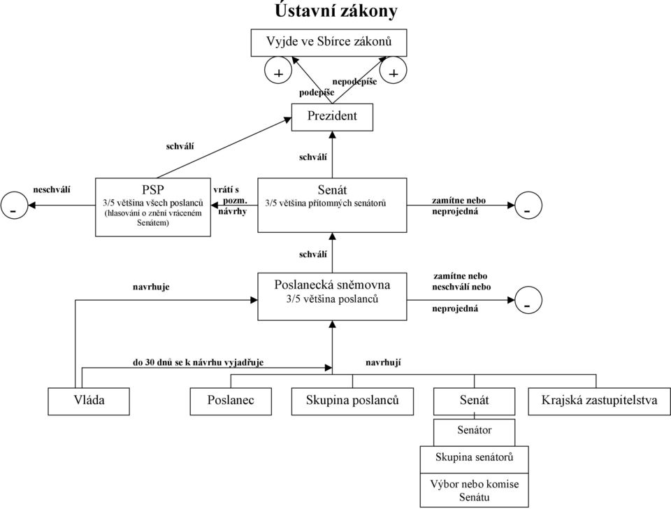 sněmovna 3/5 většina poslanců zamítne nebo ne nebo neprojedná do 30 dnů se k návrhu vyjadřuje