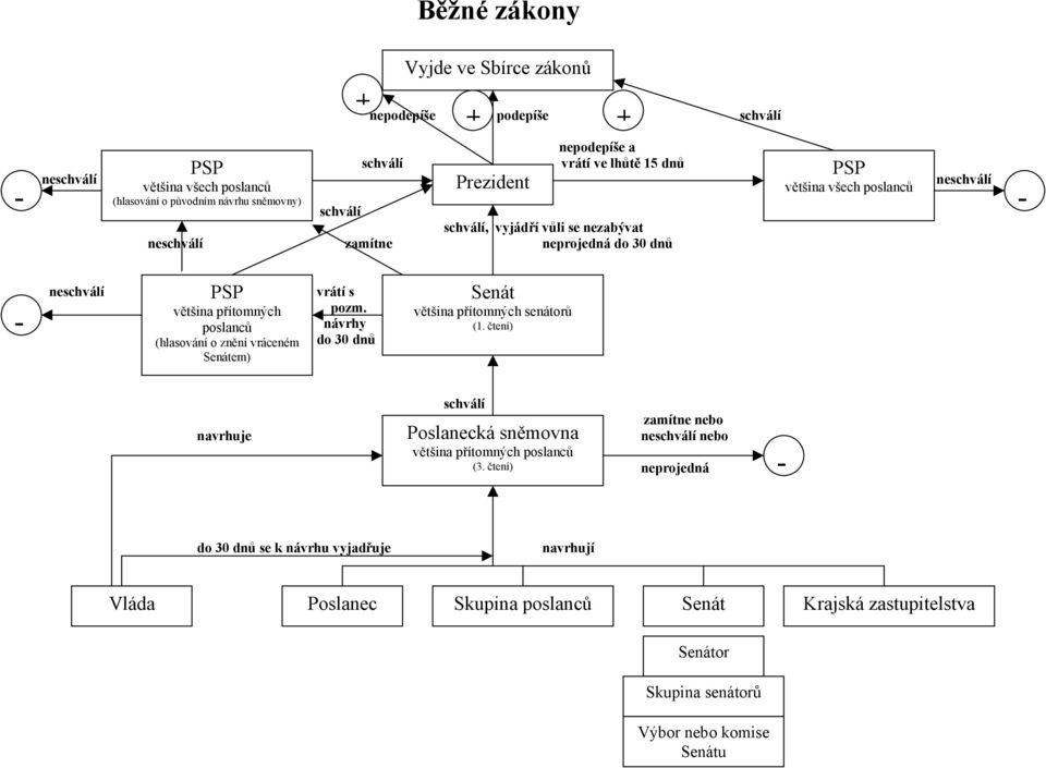 poslanců návrhy (hlasování o znění vráceném do 30 dnů Senátem) Senát většina přítomných senátorů (1.