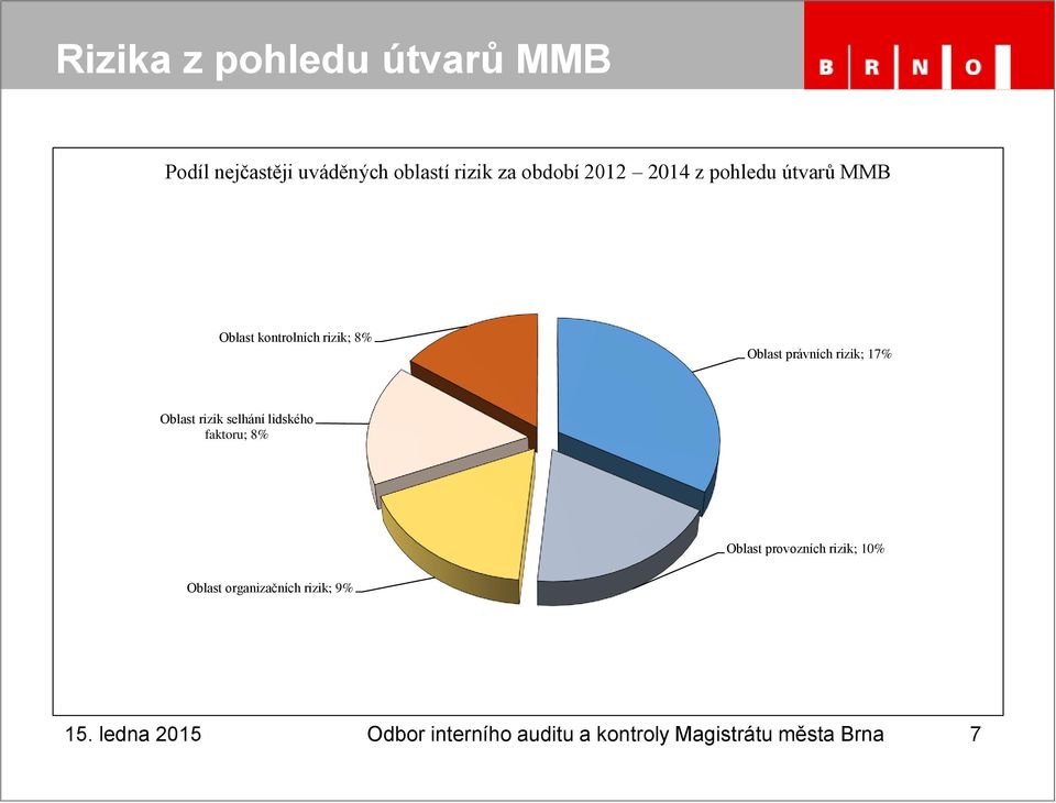 Oblast rizik selhání lidského faktoru; 8% Oblast provozních rizik; 10% Oblast