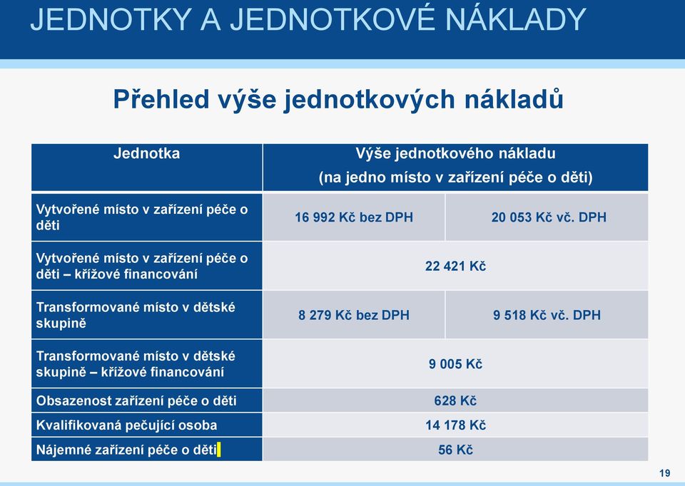 Obsazenst zařízení péče děti Kvalifikvaná pečující sba Nájemné zařízení péče děti Výše jedntkvéh nákladu (na jedn míst v