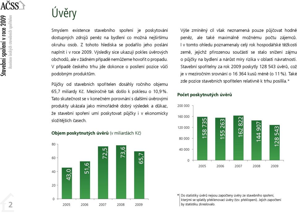 V případě českého trhu jde dokonce o posílení pozice vůči podobným produktům. Půjčky od stavebních spořitelen dosáhly ročního objemu 65,7 miliardy Kč. Meziročně tak došlo k poklesu o 1,9%.