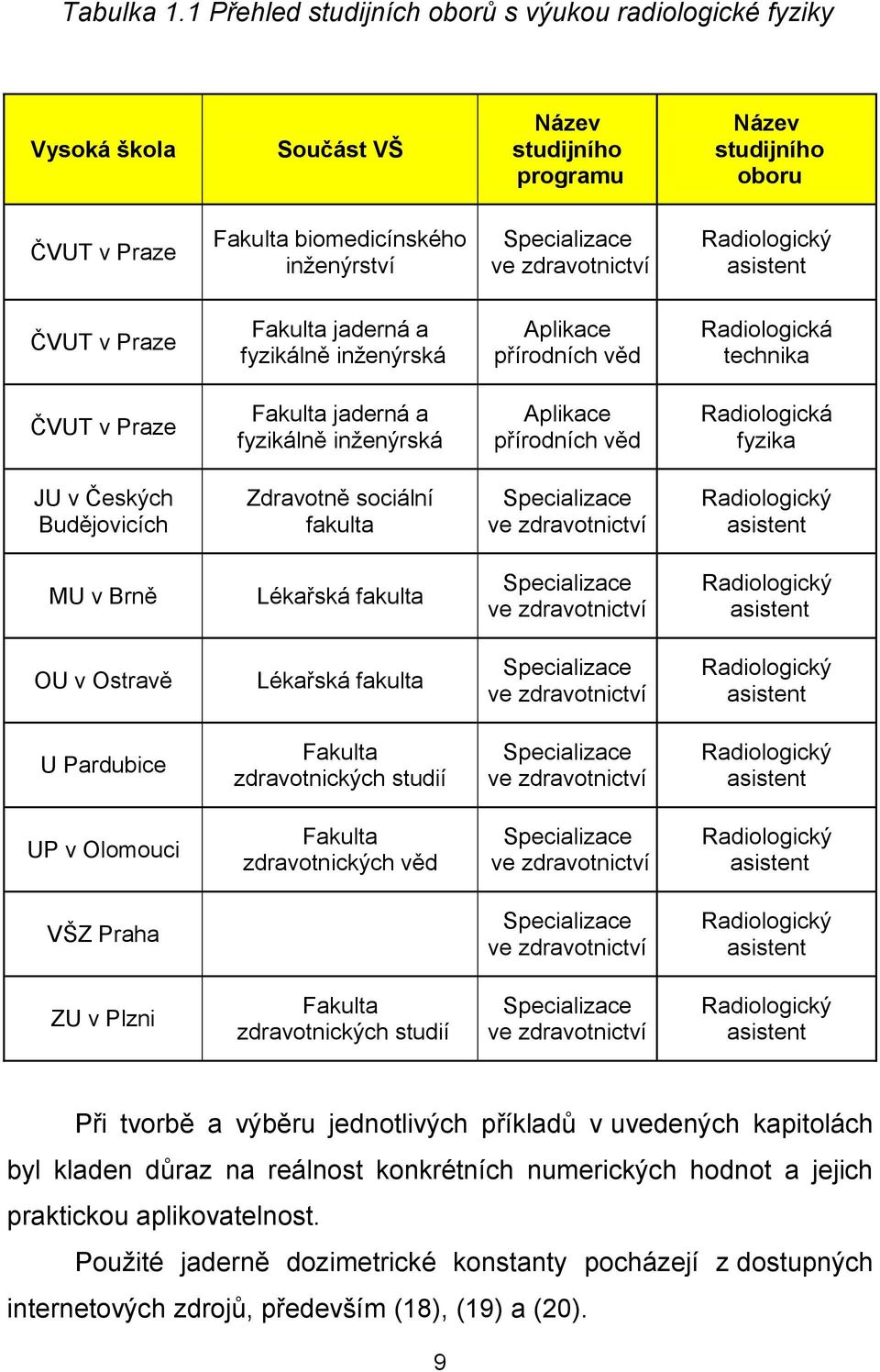 zdravotnictví Radiologický asistent ČVUT v Praze Fakulta jaderná a fyzikálně inženýrská Aplikace přírodních věd Radiologická technika ČVUT v Praze Fakulta jaderná a fyzikálně inženýrská Aplikace