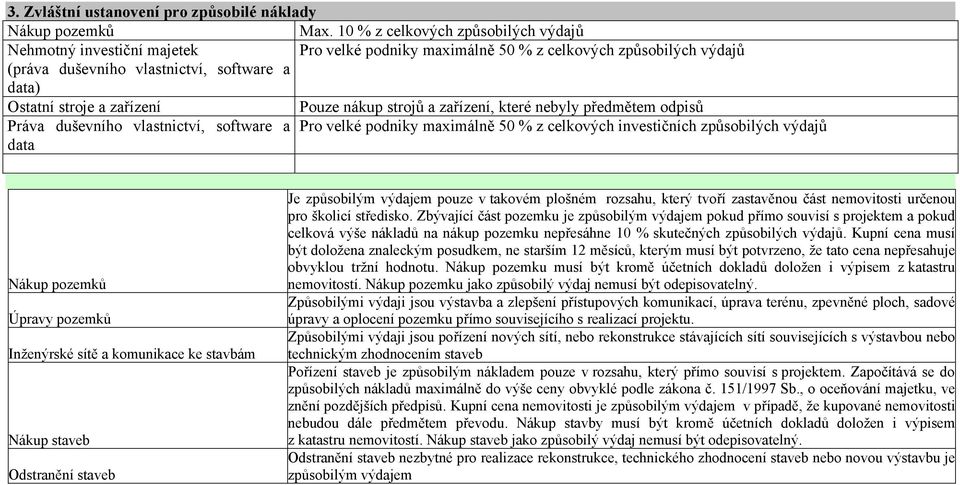 zařízení Pouze nákup strojů a zařízení, které nebyly předmětem odpisů Práva duševního vlastnictví, software a Pro velké podniky maximálně 50 % z celkových investičních způsobilých výdajů data Nákup