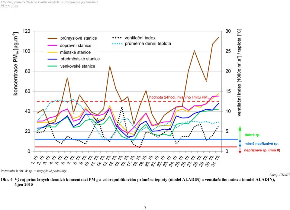 4 Vývoj průměrných denních koncentrací PM 10 a