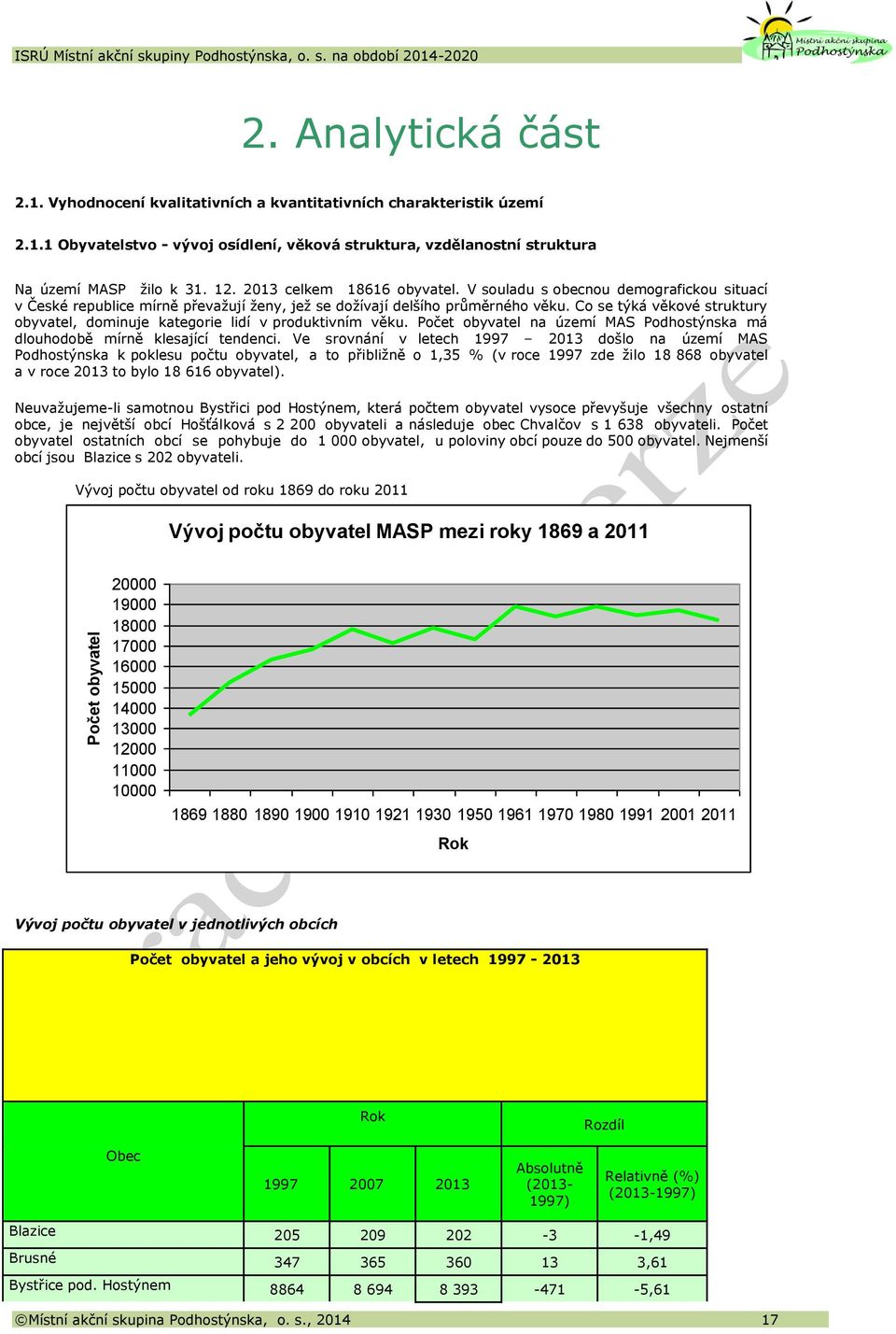 Co se týká věkové struktury obyvatel, dominuje kategorie lidí v produktivním věku. Počet obyvatel na území MAS Podhostýnska má dlouhodobě mírně klesající tendenci.