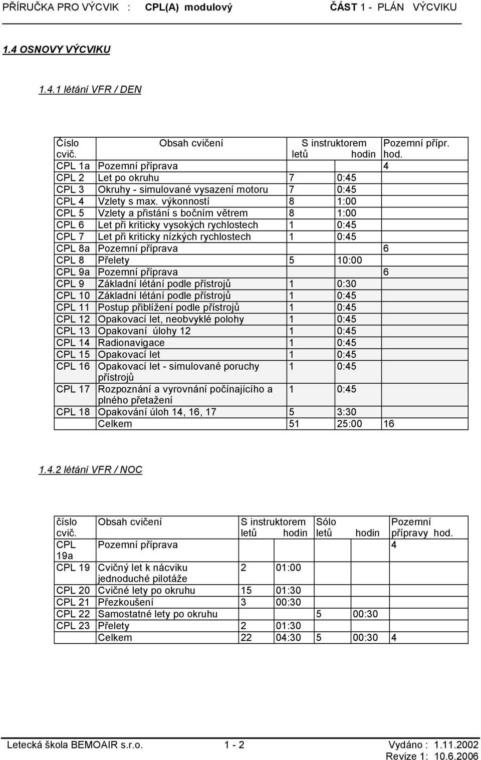 výkonností 8 1:00 CPL 5 Vzlety a přistání s bočním větrem 8 1:00 CPL 6 Let při kriticky vysokých rychlostech 1 0:45 CPL 7 Let při kriticky nízkých rychlostech 1 0:45 CPL 8a Pozemní příprava 6 CPL 8
