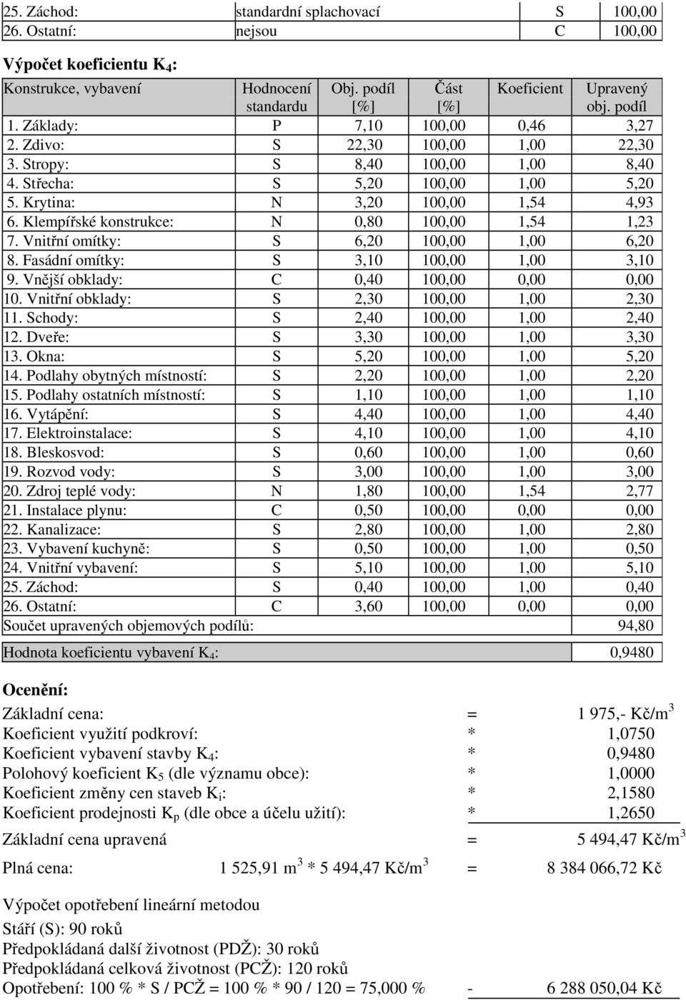 Klempířské konstrukce: N 0,80 100,00 1,54 1,23 7. Vnitřní omítky: S 6,20 100,00 1,00 6,20 8. Fasádní omítky: S 3,10 100,00 1,00 3,10 9. Vnější obklady: C 0,40 100,00 0,00 0,00 10.