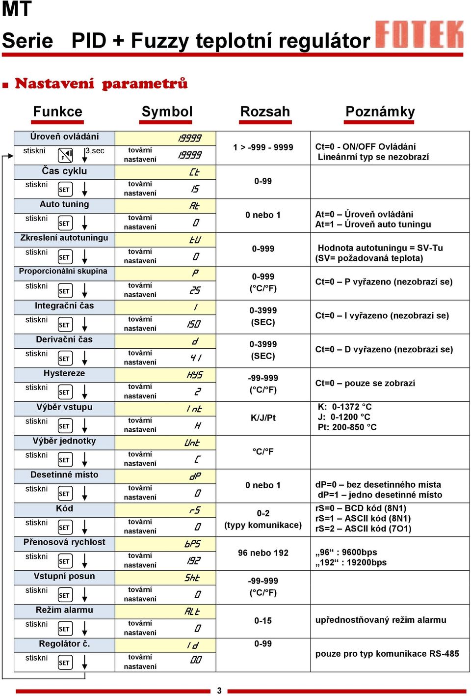 0-3999 (SEC) Hystereze -99-999 ( C/ F) Výběr vstupu Výběr jednotky Desetinné místo 0 nebo 1 At=0 Úroveň ovládání At=1 Úroveň auto tuningu 0-999 Hodnota autotuningu = -Tu (= požadovaná teplota) K/J/Pt