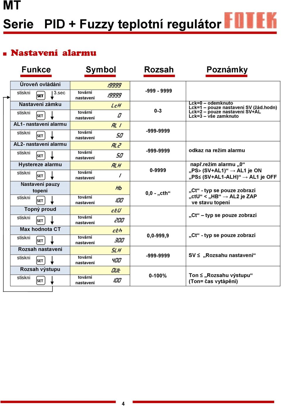 0-3 -999-9999 Lck=0 odemknuto Lck=1 pouze (žád.hodn) Lck=2 pouze +AL Lck=3 vše zamknuto -999-9999 odkaz na režim alarmu 0-9999 0,0 - cth např.