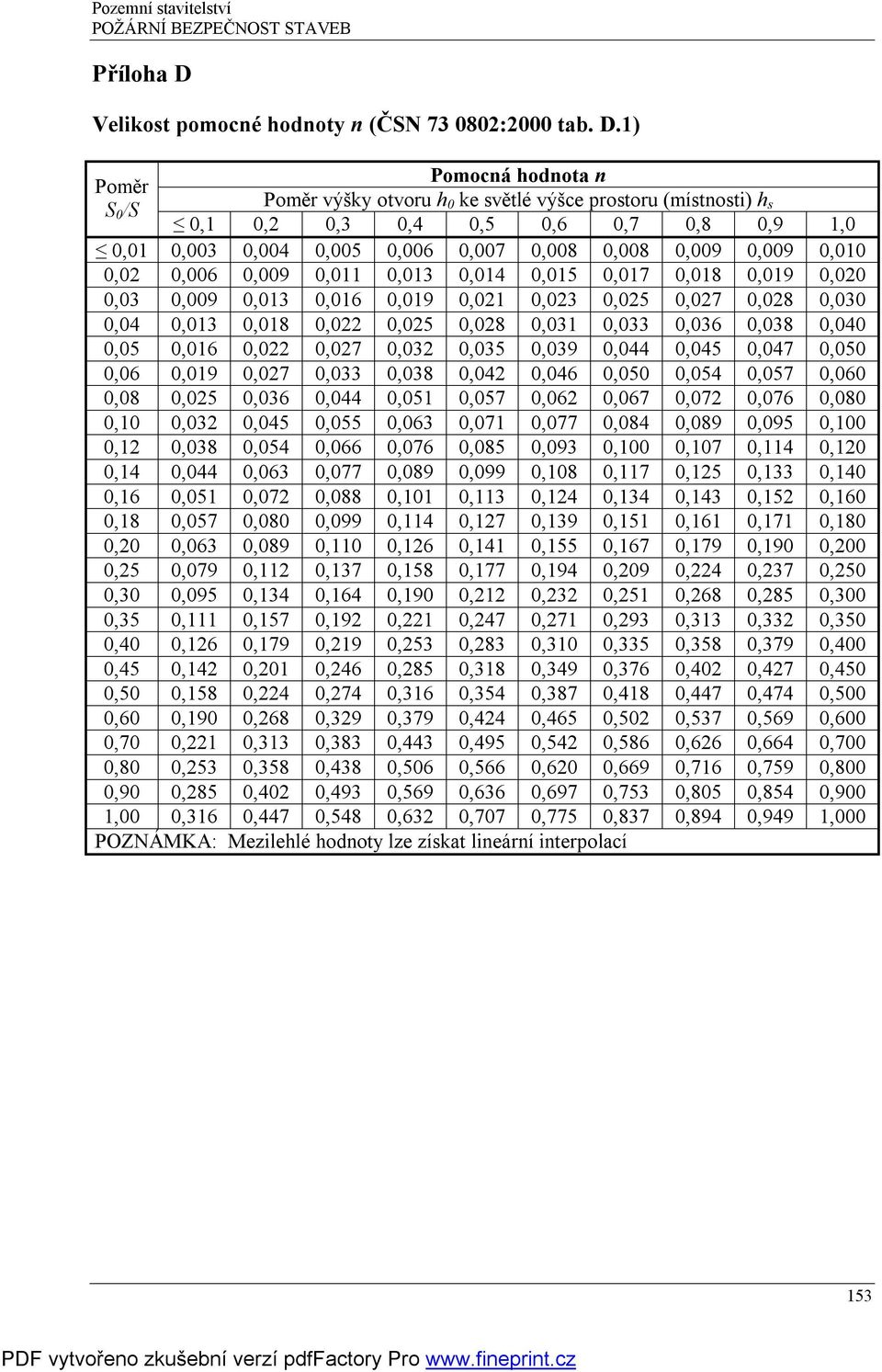 1) Pomocná hodnota n Poměr Poměr výšky otvoru h 0 ke světlé výšce prostoru (místnosti) h S s 0 /S 0,1 0,2 0,3 0,4 0,5 0,6 0,7 0,8 0,9 1,0 0,01 0,003 0,004 0,005 0,006 0,007 0,008 0,008 0,009 0,009