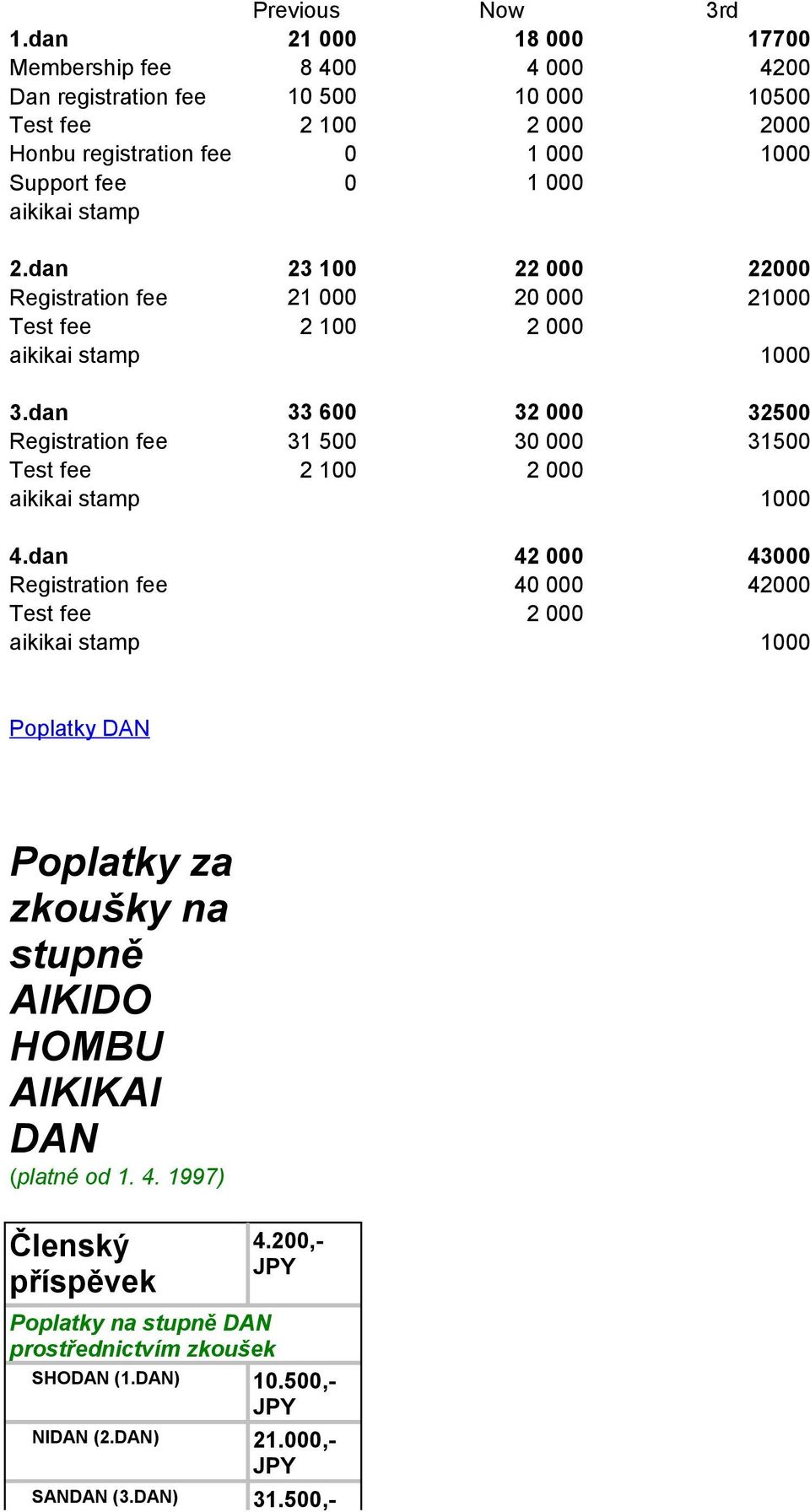 fee 0 1 000 2.dan 23 100 22 000 22000 Registration fee 21 000 20 000 2 Test fee 2 100 2 000 3.