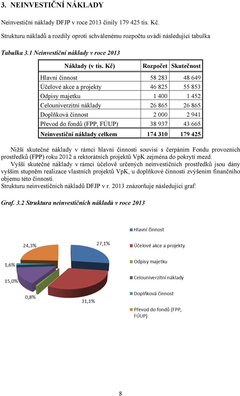 Kč) Rozpočet Skutečnost Hlavní činnost 58 283 48 649 Účelové akce a projekty 46 825 55 853 Odpisy majetku 1 400 1 452 Celouniverzitní náklady 26 865 26 865 Doplňková činnost 2 000 2 941 Převod do