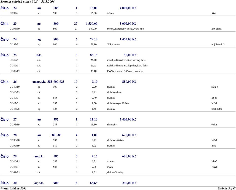 Superior, kov. Tah-- o.k. 1 35,10 dózička s keram. Víčkem, zlaceno-- Číslo 26 au,ag,o.k. 585;900;925 10 9,10 850,00 Kč C-310/10 ag 900 2 2,70 náušnice-- zajíc 3 C-310/23 C-310/7 C-312/3 C-316/28 o.k. 2 0,95 náušnice--jade au 585 2 2,40 náušnice-- au 585 2 1,50 náušnice--synt.