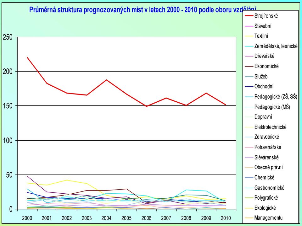 SŠ) Pedagogické (MŠ) Dopravní Elektrotechnické Zdravotnické Potravinářské Slévárenské Obecně právní