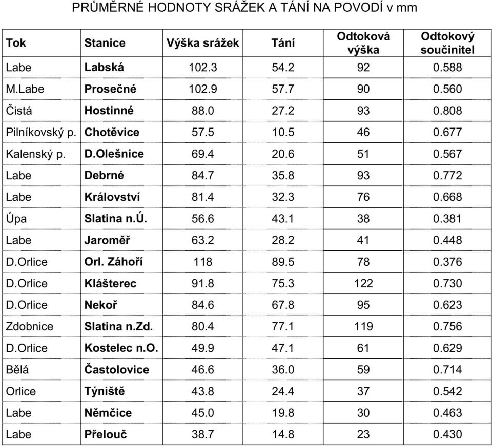 668 Úpa Slatina n.ú. 56.6 43.1 38 0.381 Labe Jaroměř 63.2 28.2 41 0.448 D.Orlice Orl. Záhoří 118 89.5 78 0.376 D.Orlice Klášterec 91.8 75.3 122 0.730 D.Orlice Nekoř 84.6 67.8 95 0.