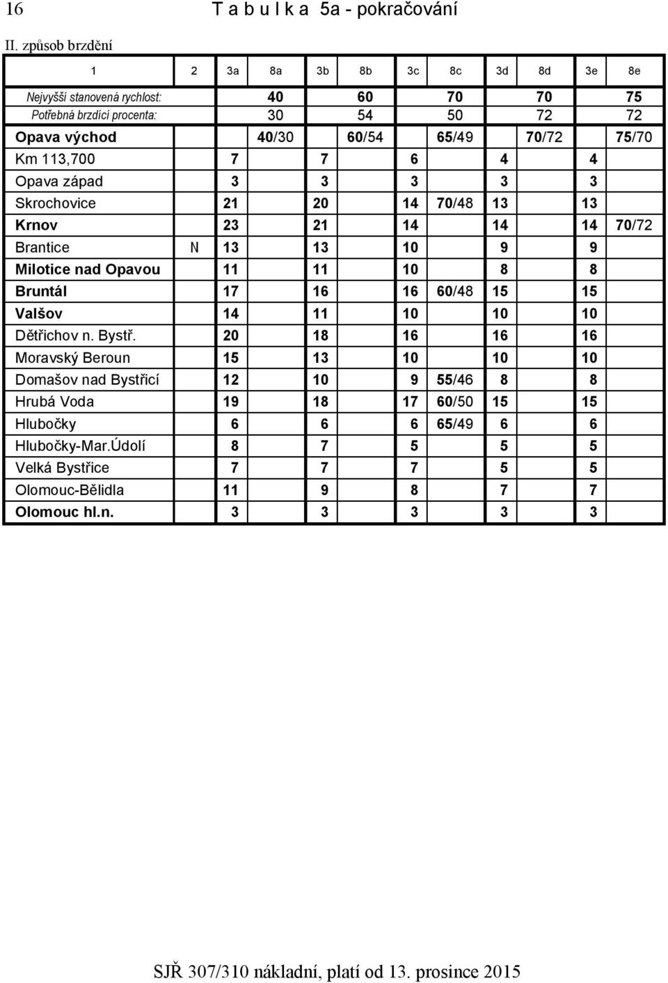 75/70 Km 113,700 7 7 6 4 4 Opava západ 3 3 3 3 3 Skrochovice 21 20 14 70/48 13 13 Krnov 23 21 14 14 14 70/72 Brantice 13 13 10 9 9 Milotice nad Opavou 11 11 10 8 8 Bruntál