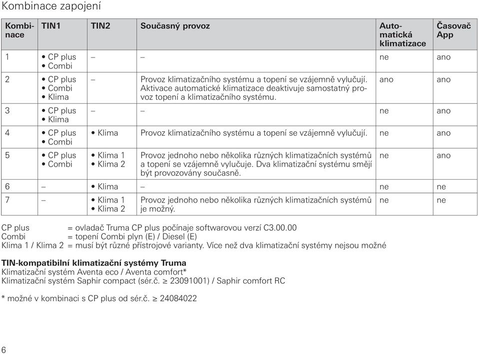 ne ano Klima Provoz klimatizačního systému a topení se vzájemně vylučují. ne ano Klima 1 Klima 2 Provoz jednoho nebo několika různých klimatizačních systémů a topení se vzájemně vylučuje.