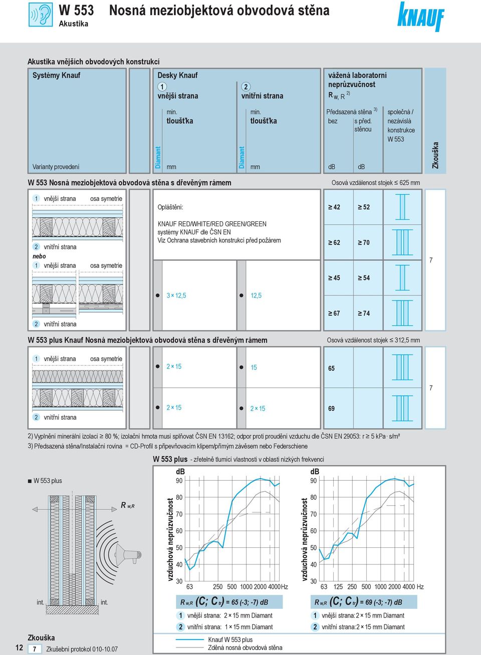 stěnou db db společná / nezávislá konstrukce W 553 Zkouška W 553 Nosná meziobjektová obvodová stěna s dřevěným rámem Osová vzdálenost stojek 65 vnější strana osa symetrie : 4 5 vnitřní strana vnější