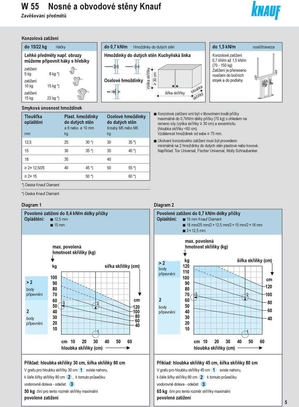 např. obrazy Hmoždinky do dutých stěn Kuchyňská linka Konzolové (70 50 kg) zatížení můžeme zatížení připevnit háky s hřebíky 0,7 Zatížení kn/m je až přeneseno,5 kn/m 5 kg 8 kg *) (70 nosičem 50 do
