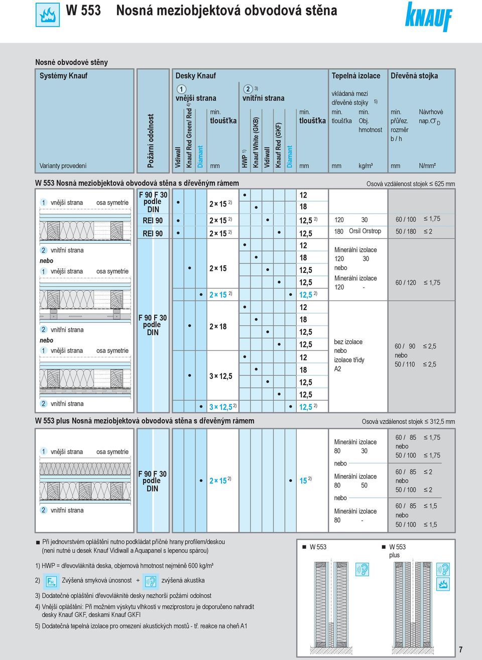 D b / h N/² W 553 Nosná meziobjektová obvodová stěna s dřevěným rámem F 90 F 30 vnější strana osa symetrie podle ) 5 DIN 8 ) REI 90 5 vnitřní strana vnější strana vnitřní strana vnější strana vnitřní